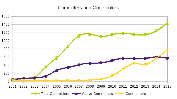 Committers and Contributors