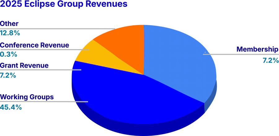 2024 Eclipse Group Revenues: Membership 35.9%; Working Groups 45.7%; Grant Revenue 6.5%; Conference Revenue 3.0%; Other 9.0%.
